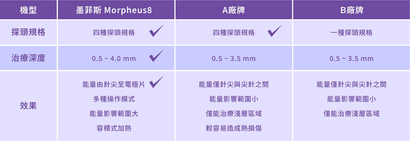 與其他儀器比較表